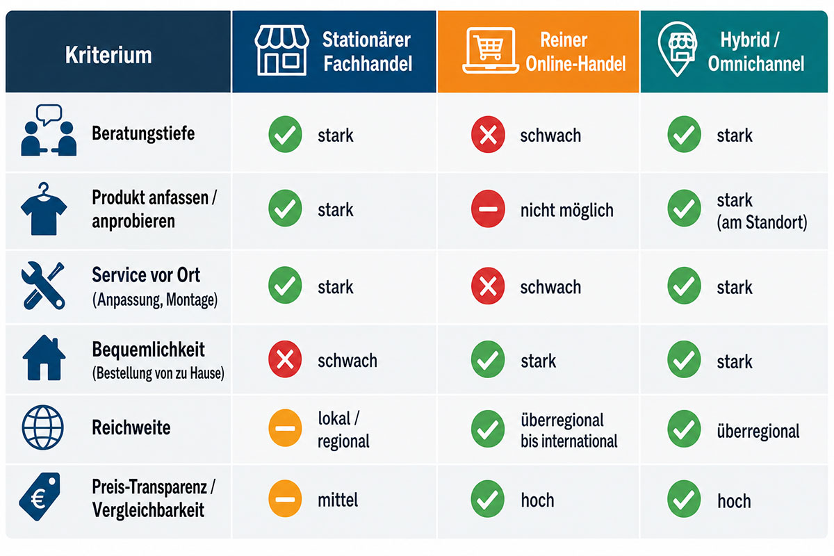 Infografik: Stationär gegen online: Wann lohnt sich welcher Kanal?